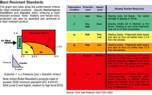 blast resistant standards chart